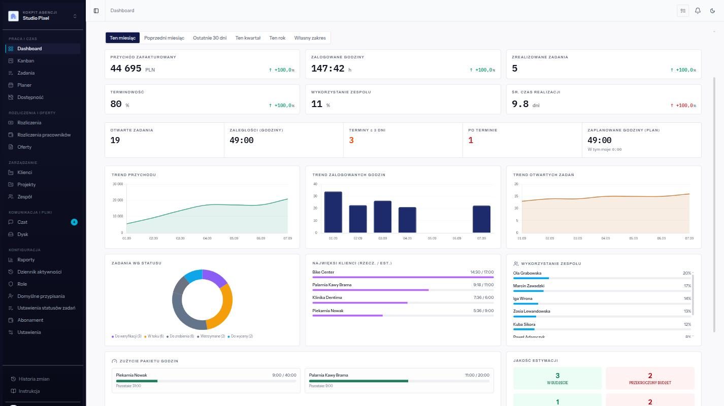 Agency dashboard in Yuteki: revenue of PLN 44,695, 147 hours, 80% on-time delivery, revenue and hours trend charts, tasks by status, top clients and utilisation of a six-person team.